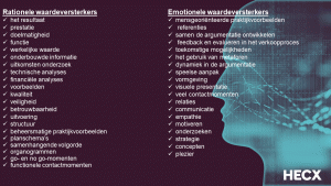 Rationele en emotionele toegevoegde waarde 