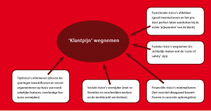 Toegevoegde waarde d.m.v. het afdekken van risico's