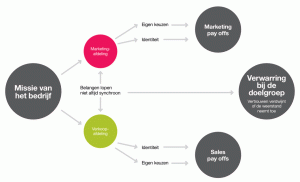 Marketing en Sales Synchronisatie Hecx